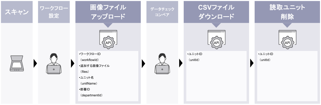 API で連携する - DX Suite 標準API V2 を利用する場合の業務フロー