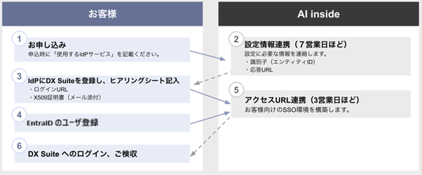 Alba様確認ページ。 資格の更新登録申請 - マニュアル - TeamJBAサポート